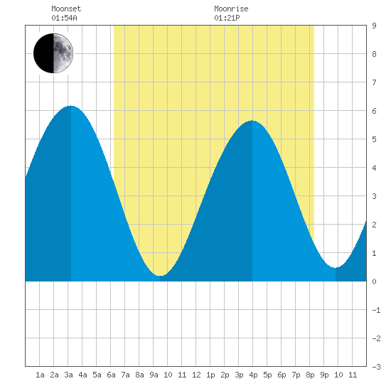 Magnolia Gardens tide chart for Saturday, May 23, 2026
