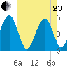Magnolia Gardens tide chart for Saturday, May 23, 2026