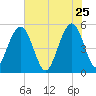 Magnolia Gardens tide chart for Monday, May 25, 2026