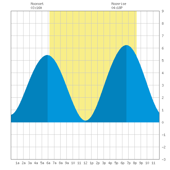 Magnolia Gardens tide chart for Tuesday, May 26, 2026