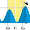 Magnolia Gardens tide chart for Thursday, May 28, 2026
