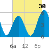 Magnolia Gardens tide chart for Saturday, May 30, 2026
