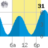 Magnolia Gardens tide chart for Sunday, May 31, 2026