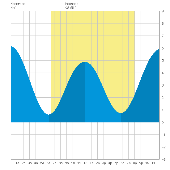 Magnolia Gardens tide chart for Tuesday, May 5, 2026