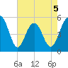 Magnolia Gardens tide chart for Tuesday, May 5, 2026