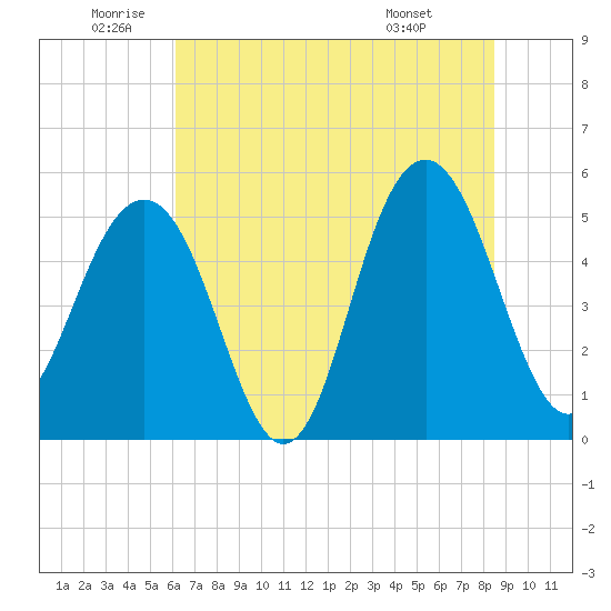 Magnolia Gardens tide chart for Wednesday, June 10, 2026