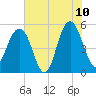 Magnolia Gardens tide chart for Wednesday, June 10, 2026