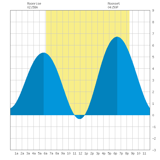 Magnolia Gardens tide chart for Thursday, June 11, 2026