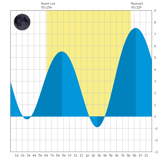 Magnolia Gardens tide chart for Sunday, June 14, 2026