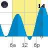 Magnolia Gardens tide chart for Sunday, June 14, 2026