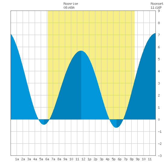 Magnolia Gardens tide chart for Wednesday, June 17, 2026