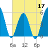 Magnolia Gardens tide chart for Wednesday, June 17, 2026
