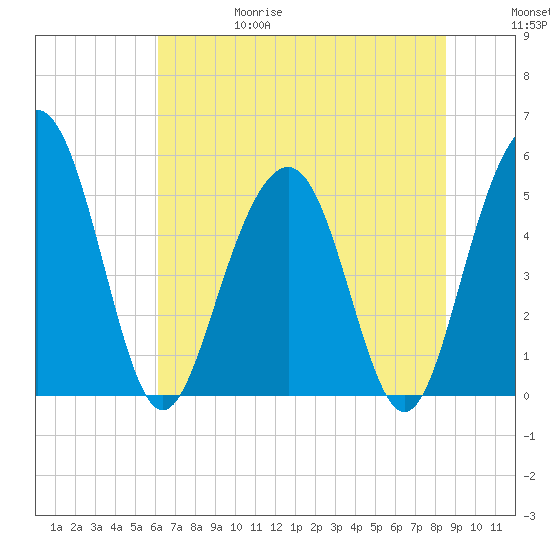 Magnolia Gardens tide chart for Thursday, June 18, 2026