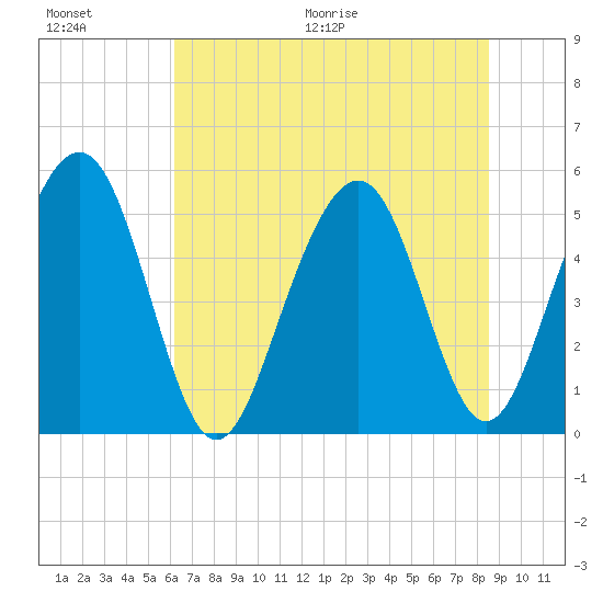 Magnolia Gardens tide chart for Saturday, June 20, 2026