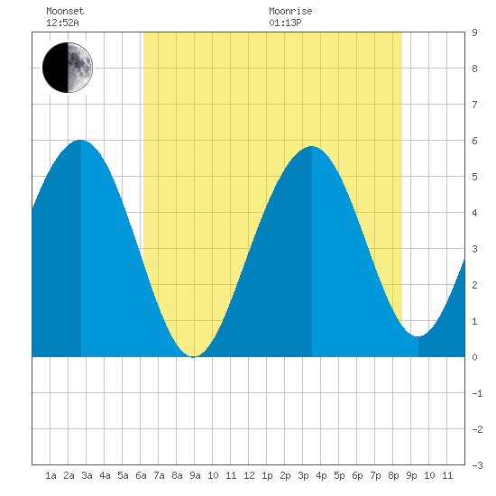 Magnolia Gardens tide chart for Sunday, June 21, 2026