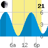 Magnolia Gardens tide chart for Sunday, June 21, 2026