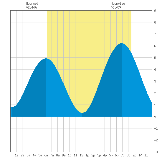 Magnolia Gardens tide chart for Thursday, June 25, 2026