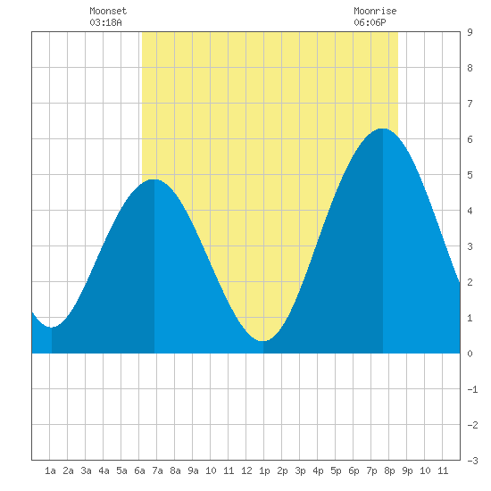 Magnolia Gardens tide chart for Friday, June 26, 2026