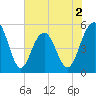 Magnolia Gardens tide chart for Tuesday, June 2, 2026