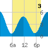Magnolia Gardens tide chart for Wednesday, June 3, 2026