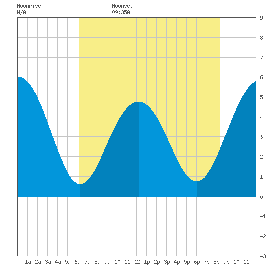 Magnolia Gardens tide chart for Thursday, June 4, 2026