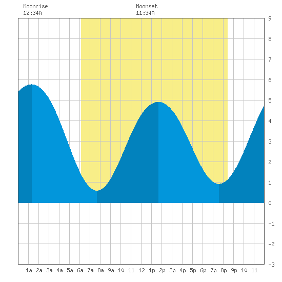Magnolia Gardens tide chart for Saturday, June 6, 2026