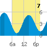 Magnolia Gardens tide chart for Sunday, June 7, 2026