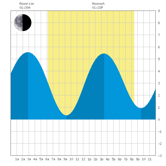 Magnolia Gardens tide chart for Monday, June 8, 2026