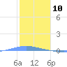 Magueyes Island tide chart for Sunday, January 10, 2021