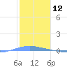 Magueyes Island tide chart for Tuesday, January 12, 2021