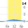 Magueyes Island tide chart for Thursday, January 14, 2021