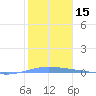 Magueyes Island tide chart for Friday, January 15, 2021