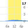 Magueyes Island tide chart for Sunday, January 17, 2021