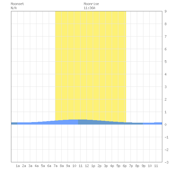 Magueyes Island tide chart for Tuesday, January 19, 2021