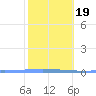 Magueyes Island tide chart for Tuesday, January 19, 2021