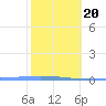 Magueyes Island tide chart for Wednesday, January 20, 2021