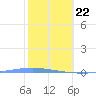 Magueyes Island tide chart for Friday, January 22, 2021