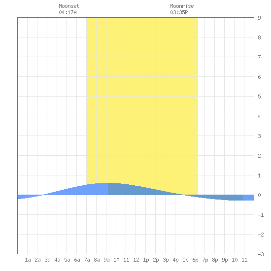 Magueyes Island tide chart for Monday, January 25, 2021