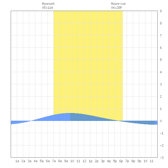 Magueyes Island tide chart for Tuesday, January 26, 2021