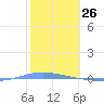 Magueyes Island tide chart for Tuesday, January 26, 2021