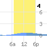 Magueyes Island tide chart for Monday, January 4, 2021