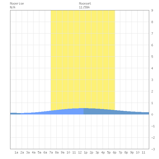 Magueyes Island tide chart for Tuesday, January 5, 2021