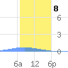 Magueyes Island tide chart for Friday, January 8, 2021