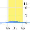 Magueyes Island tide chart for Thursday, February 11, 2021