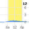 Magueyes Island tide chart for Friday, February 12, 2021