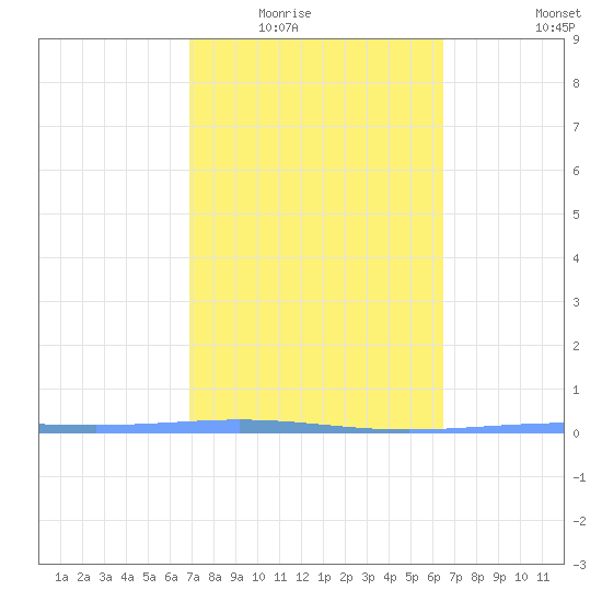 Magueyes Island tide chart for Tuesday, February 16, 2021