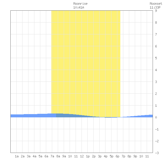 Magueyes Island tide chart for Wednesday, February 17, 2021