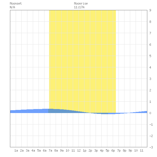 Magueyes Island tide chart for Thursday, February 18, 2021