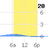Magueyes Island tide chart for Saturday, February 20, 2021
