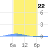 Magueyes Island tide chart for Monday, February 22, 2021